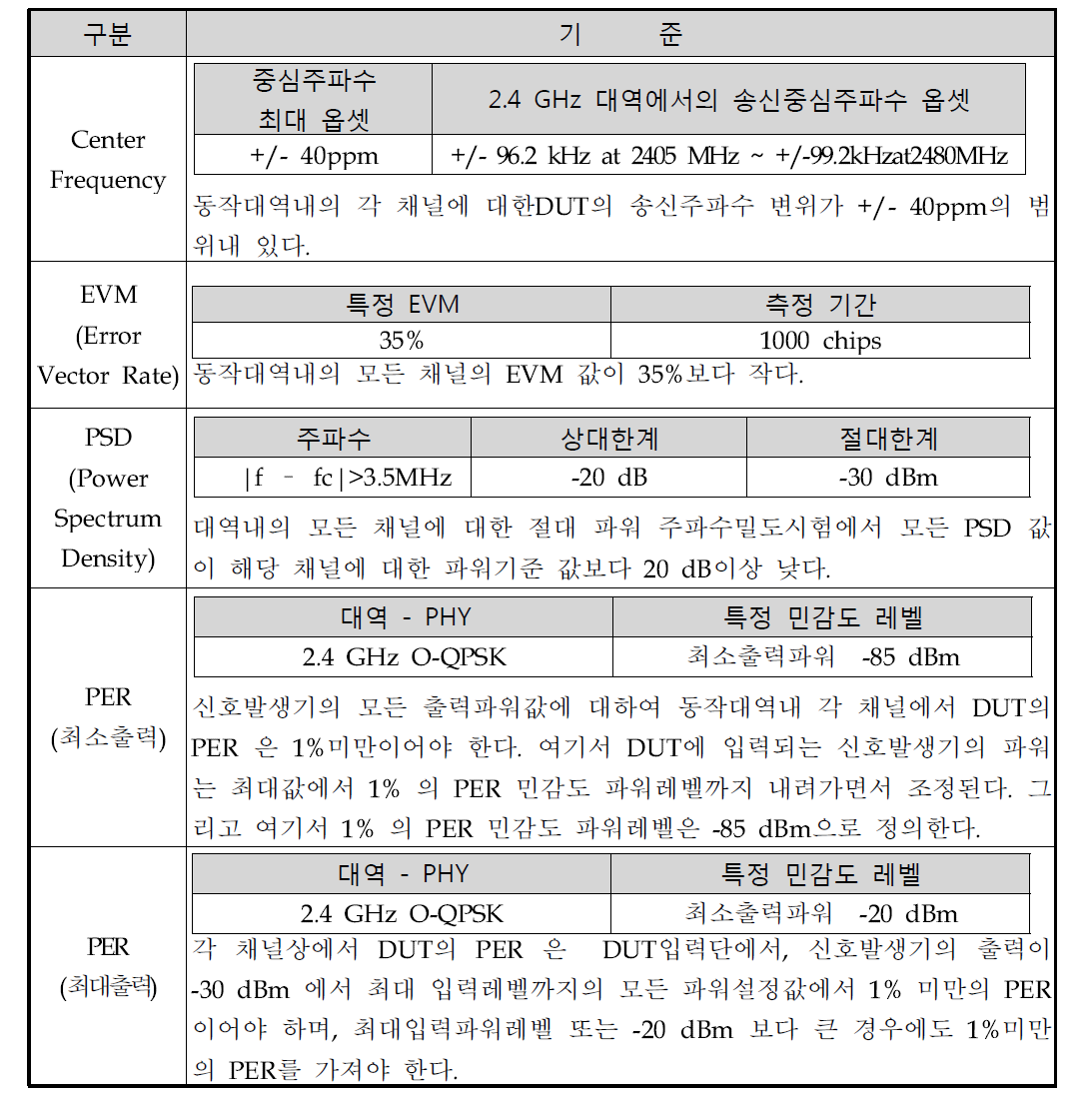 IEEE 802.15.4. 2.4 GHz 대역 11개 전 채널에 대한 기준