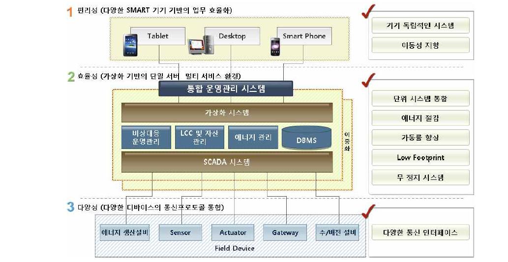 통합운영관리시스템 구성 및 개발전략