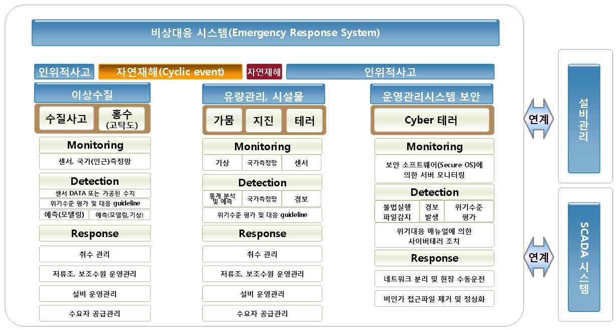 비상대응시스템 구성 및 개발전략