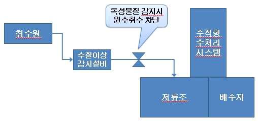 비상대응 시스템 개념도