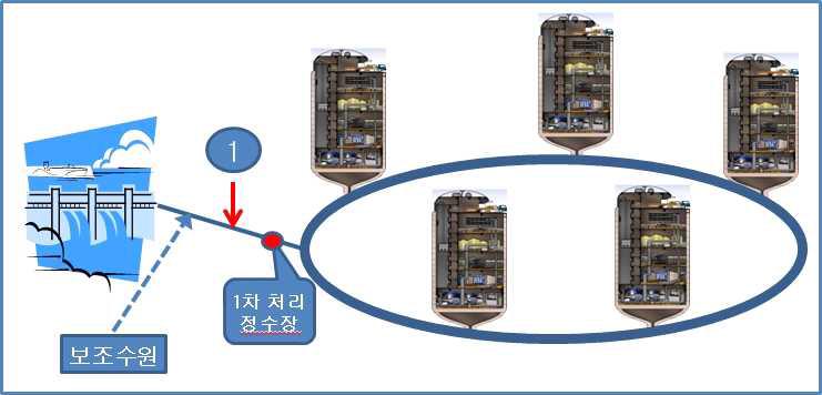 수질모니터링 시스템 배치 1