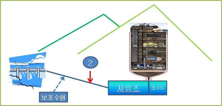 수질모니터링 시스템 배치 2