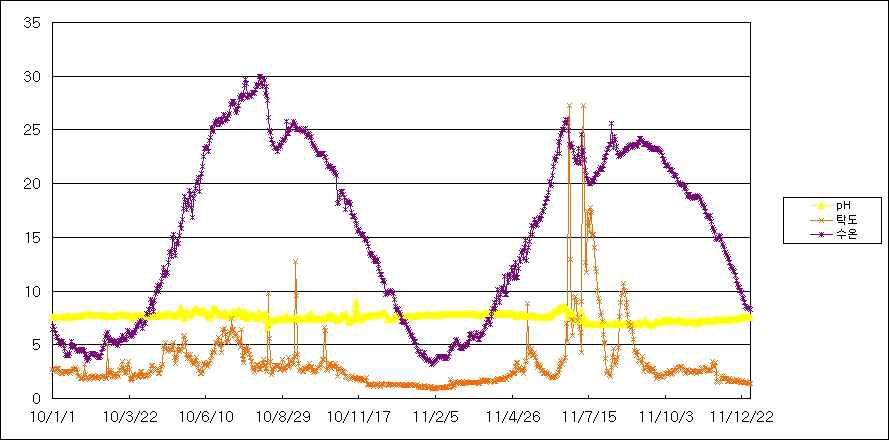 원수 수질현황 (pH, 탁도, 수온)