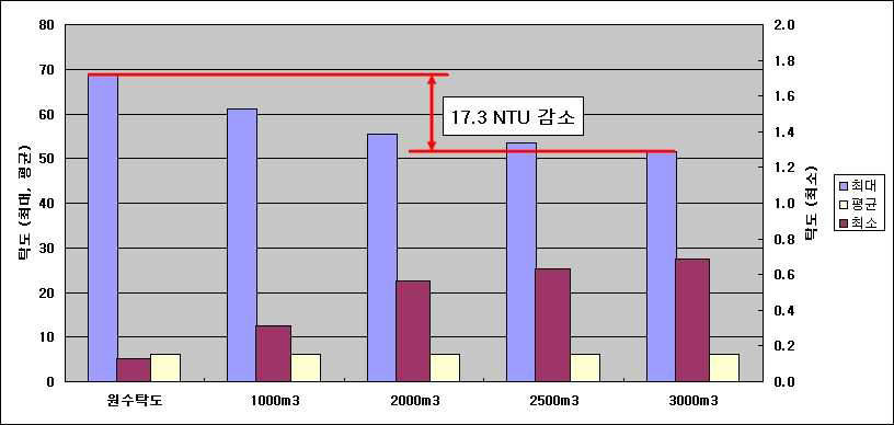 저류조 도입 시 유입수 탁도 모의 2. (청주정수장)