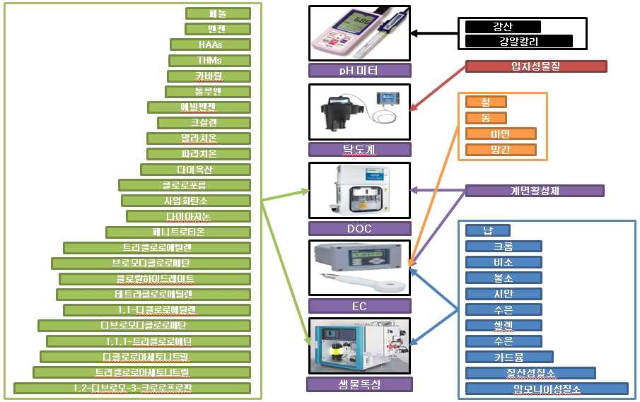 유입 원수 주요 감시대상 물질에 대한 수질 계측 항목