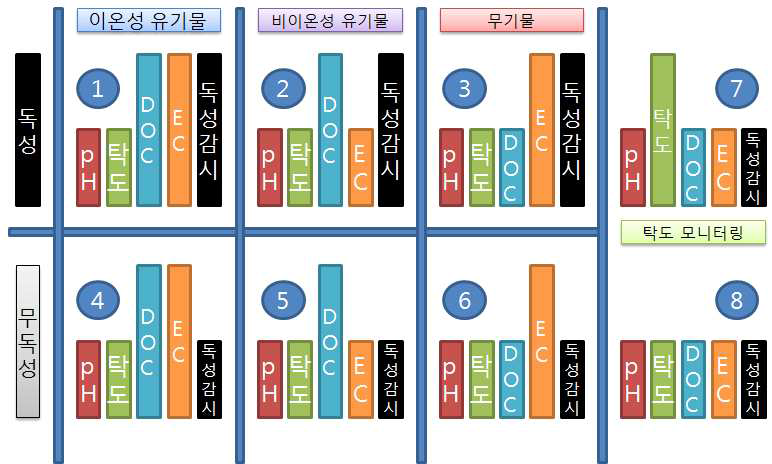 수질감시 장치를 통한 원수성상 분석