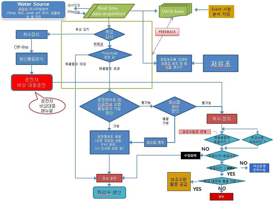 비상대응 알고리즘