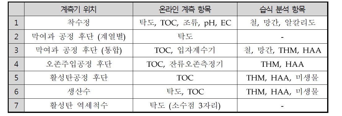 단위공정별 계측기 위치선정