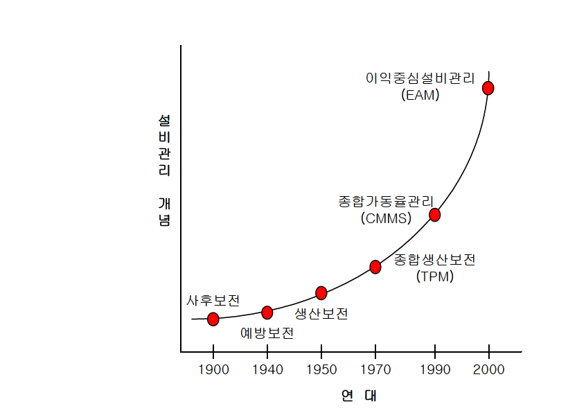 설비관리 개념의 변천사