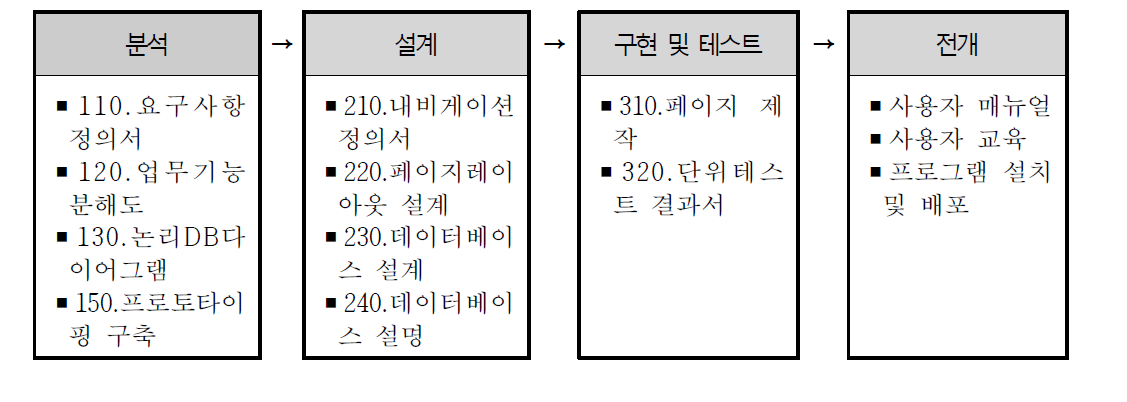 웹 개발 방법론 및 산출물