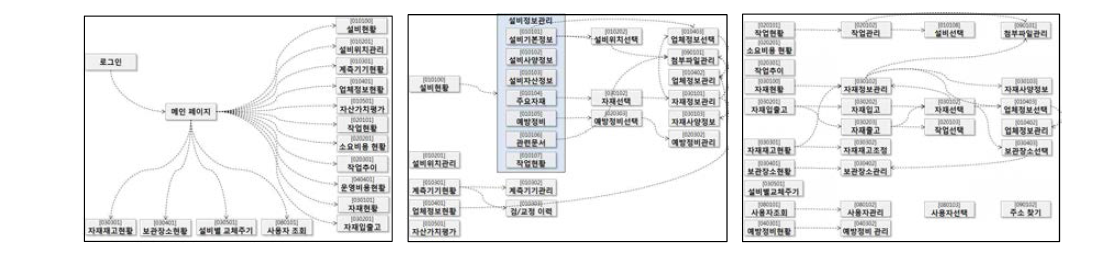 LCC 및 자산관리 내비게이션 흐름도