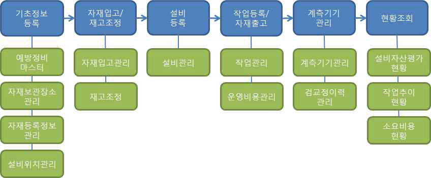 프로그램 사용을 위한 기본 시나리오