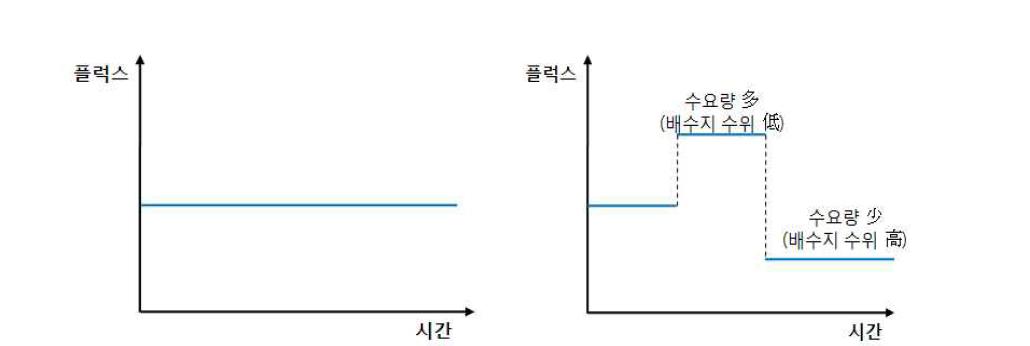 고정 플럭스 운전과 변동 플럭스 운전