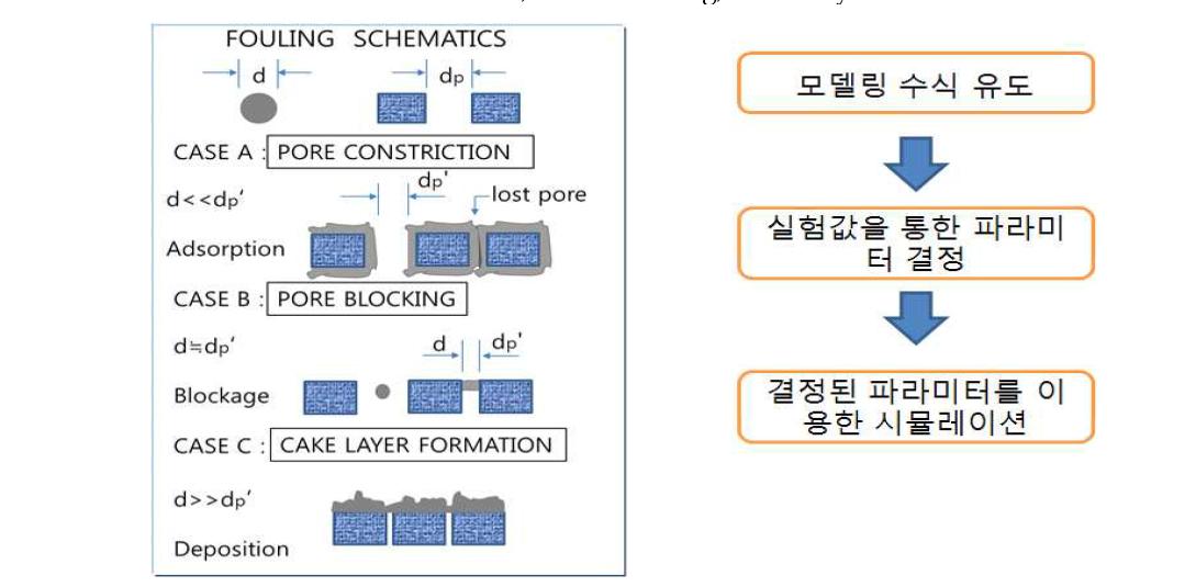 파울링 모델링 순서