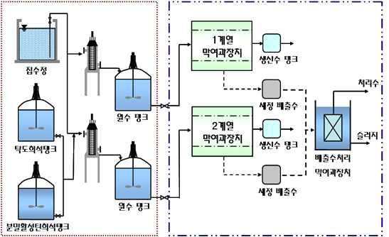 현도 파일럿플랜트 개요