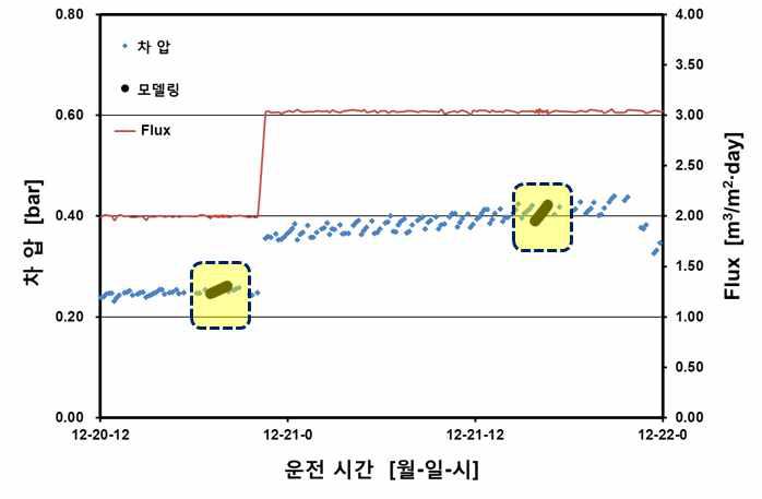 연초정수장 파일럿플랜트 데이터 활용 범위