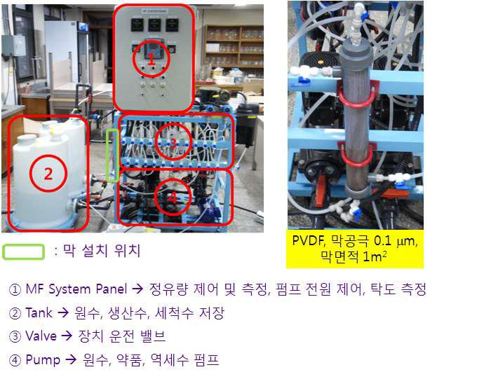 Lab-scale 막여과 실험장치 개요
