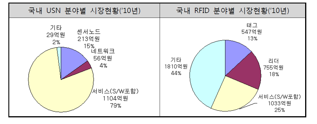 국내 RFID 및 USN 시장현황