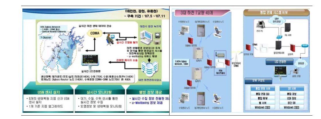 대전시 : USN 기반 3대하천 생태복원 모니터링