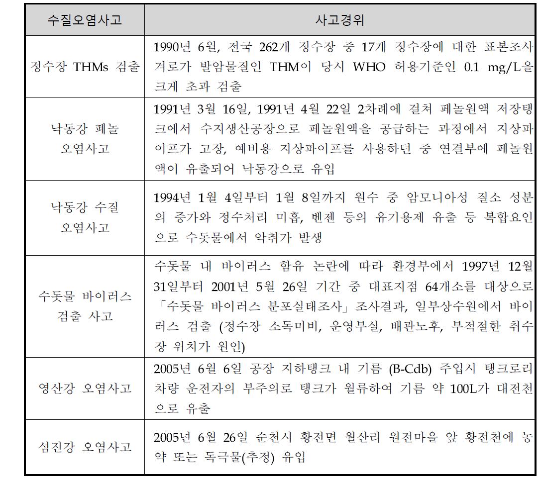 상수원 수질오염 사고 사례