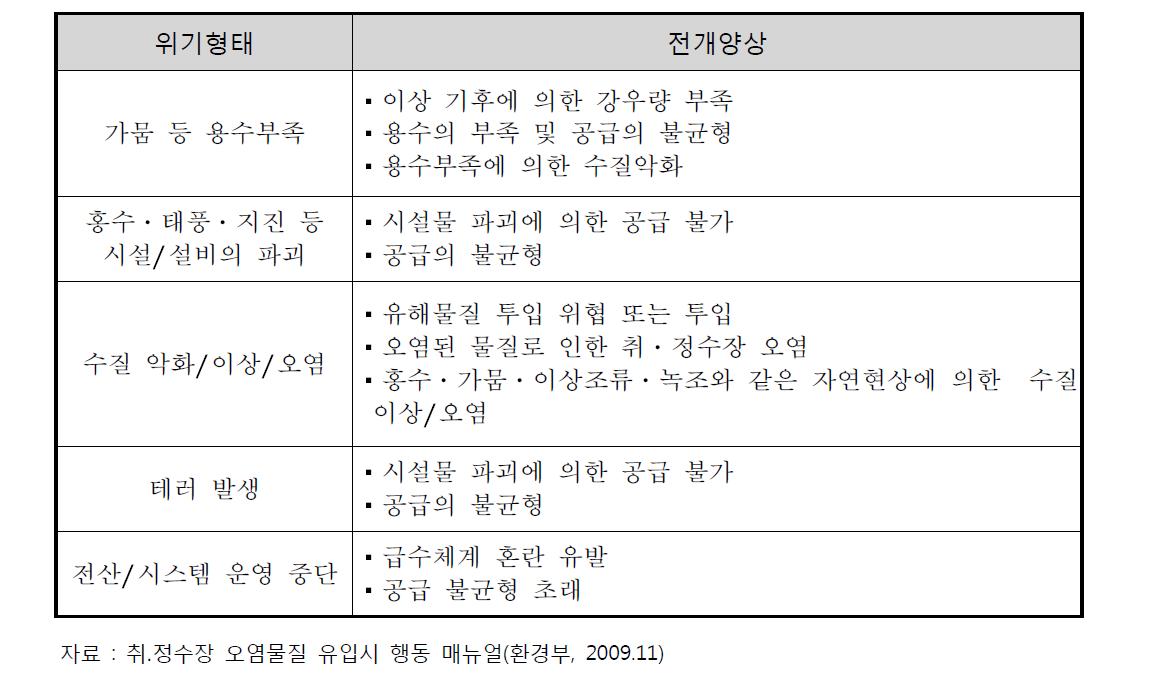 위기형태 및 전개양상