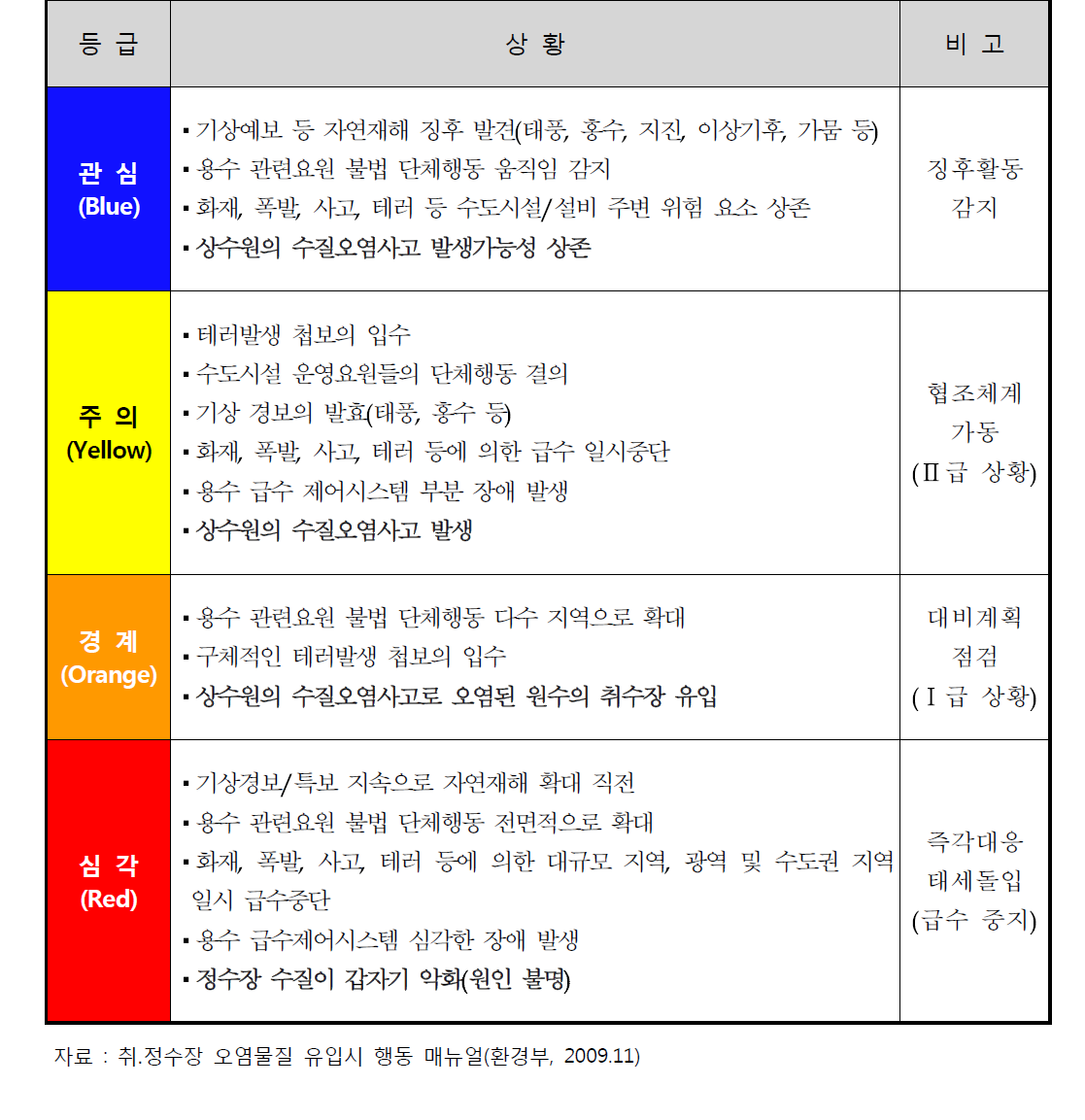 위기경보 수준