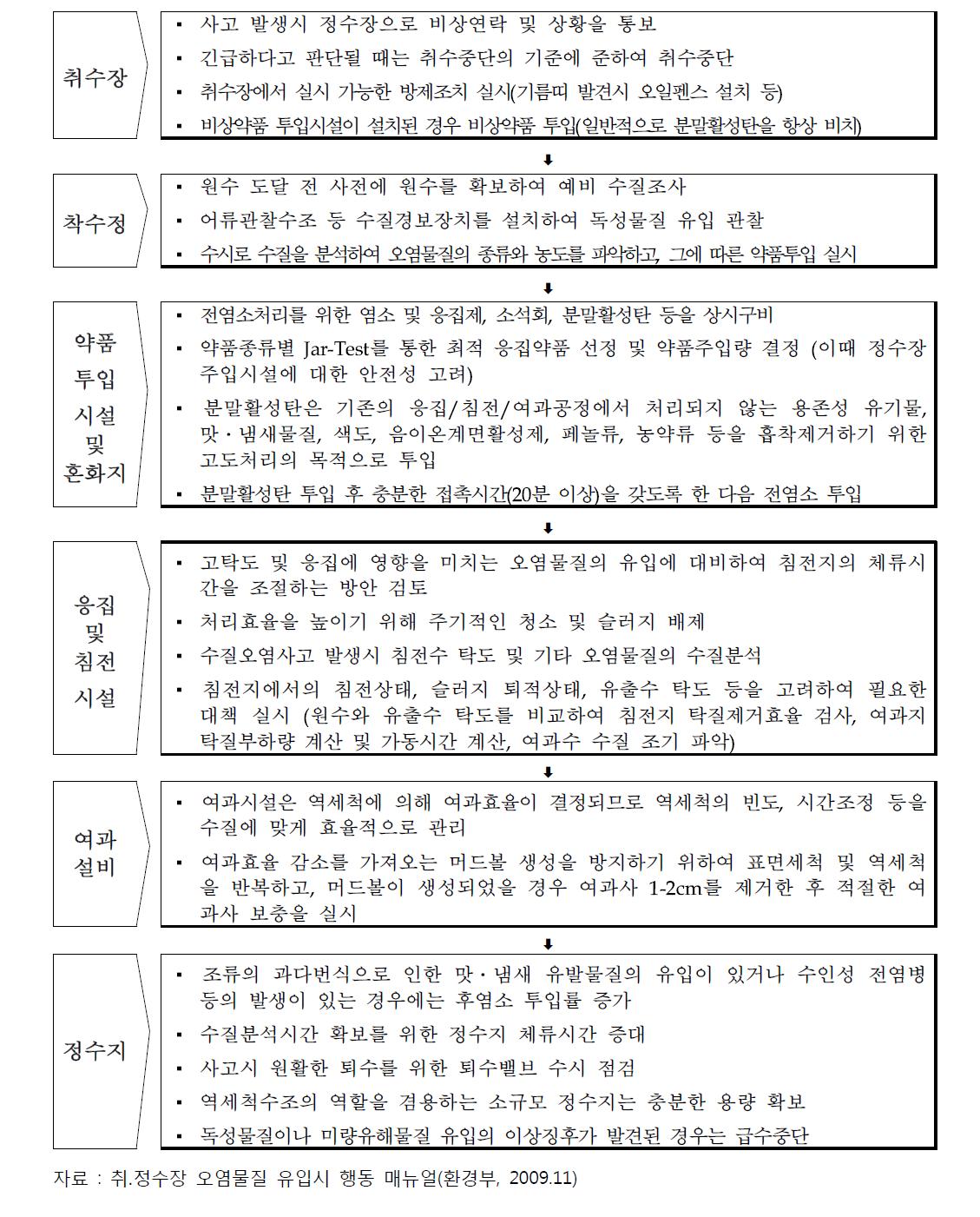 정수처리공정별 긴급조치 요령