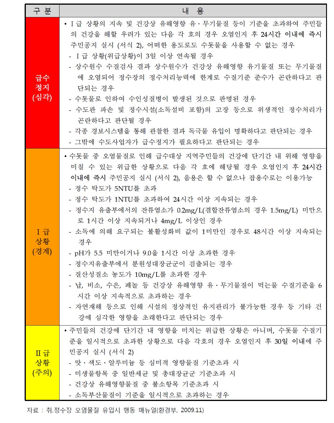 정수장 수질오염 물질별 특성에 따른 상황판단 기준