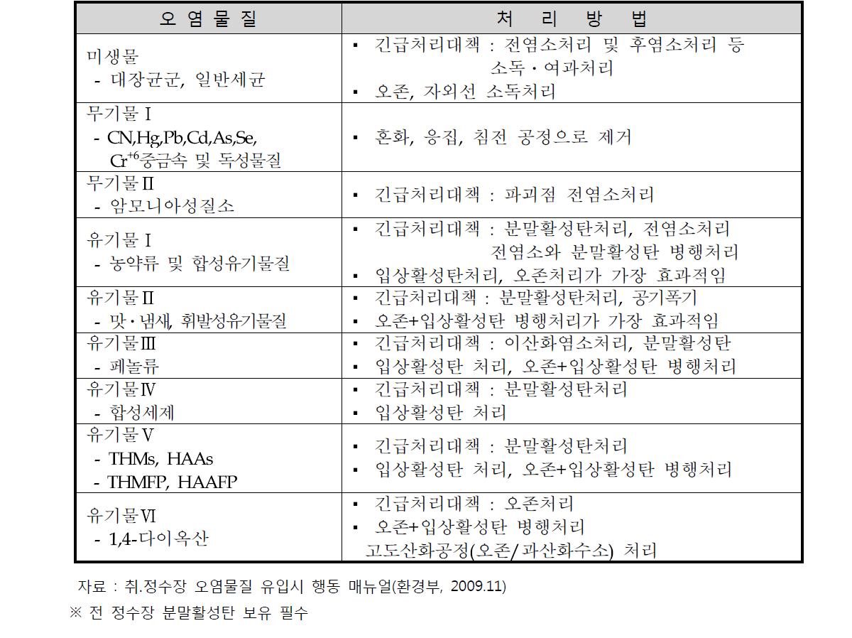 오염물질별 긴급조치 방법