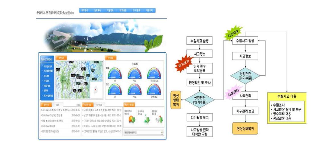 K-water 수질사고 위기관리시스템(SafeWater)