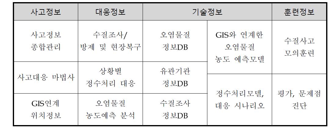 K-water SafeWater 수질사고 신속대응 시스템 구성