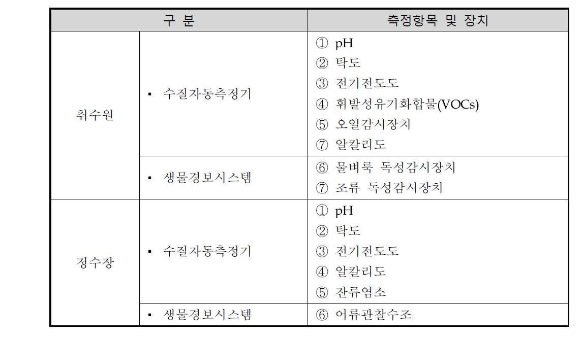 경보발령 기준이 되는 측정장비