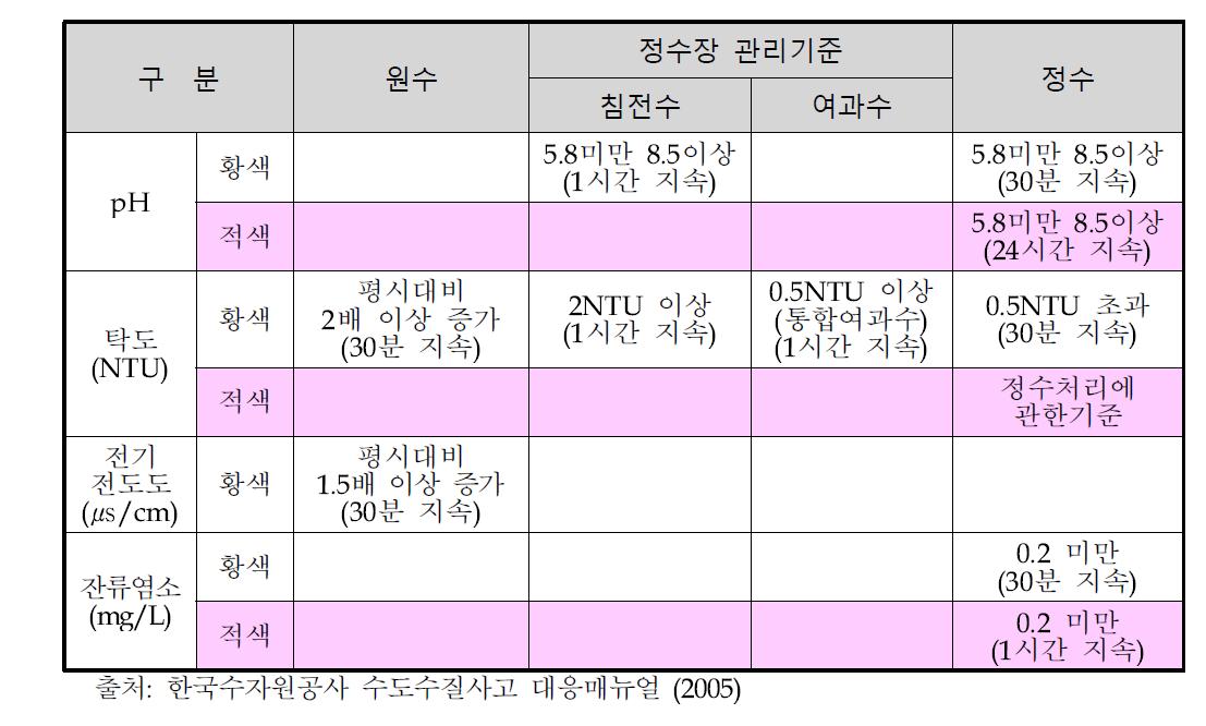 측정항목별 상황판단 기준