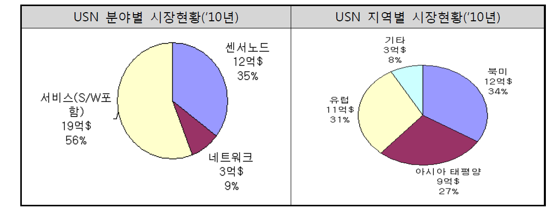 USN 분야별/지역별 시장현황