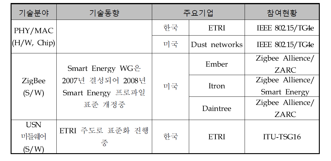 USN 기술분야별 표준 참여 주요기업 현황