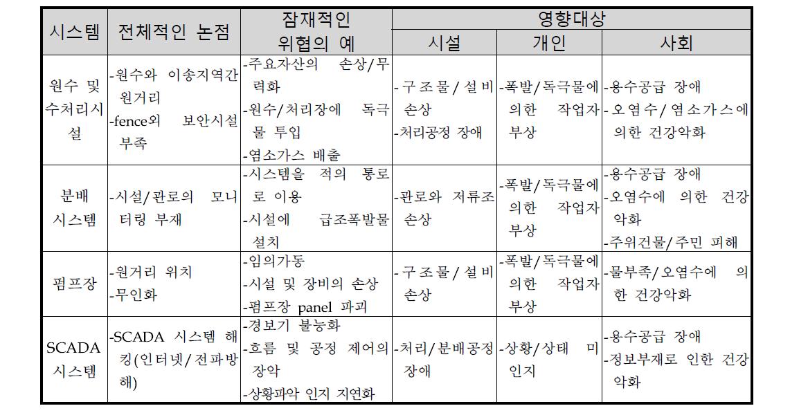 용수공급시스템에 대한 위협