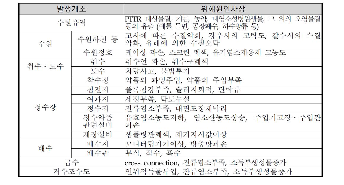 용수공급시스템 개소별 위해원인 사상