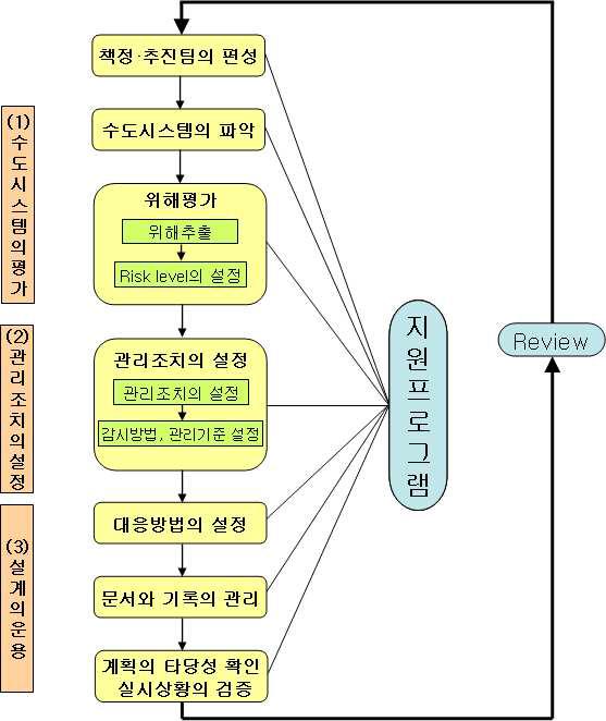 물 안전계획의 책정과 운영의 흐름