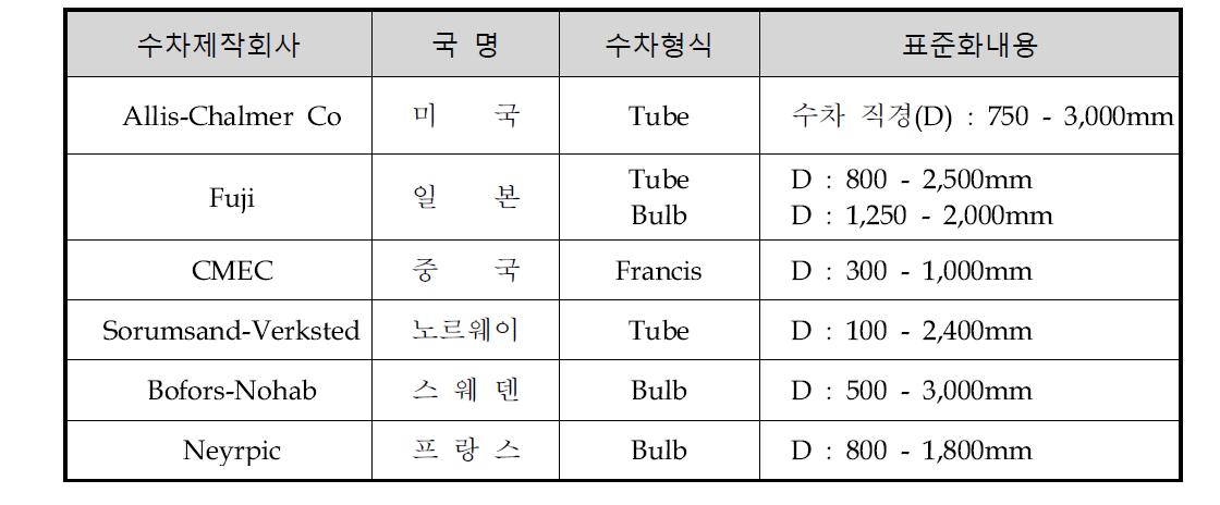 표준화 수차 생산 현황