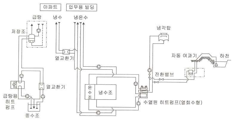 하코자키지구 하천수이용 지역열공급시스템 개략도