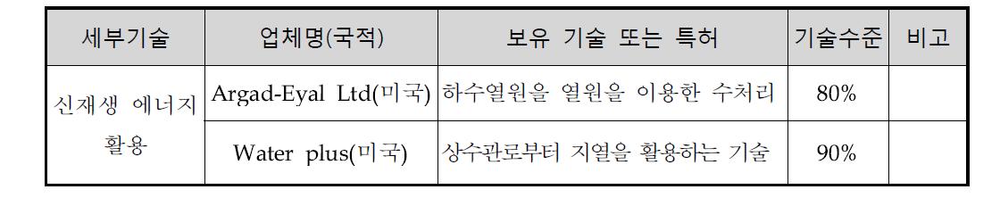 현시점의 주요기술, 세부기술별 최고 기술업체(보유국), 기술수준, 보유 특허