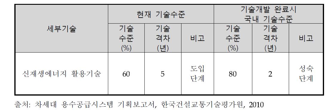 향후 기술예측