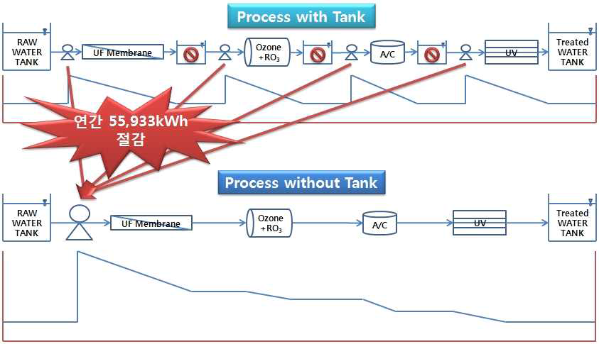 기존의 Tank type과 개발된 tankless type 공정 모식도