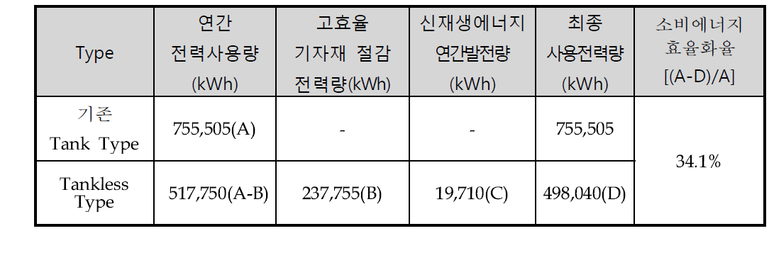 수직형 정수처리 시스템 소비에너지 효율화율 산정