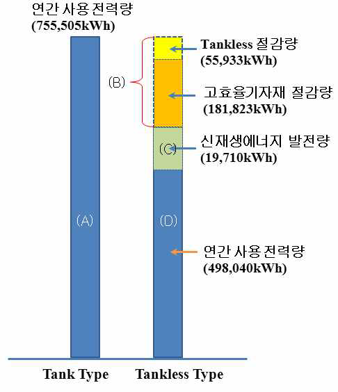 에너지 절감기술에 의한 에너지 소비화율 분석