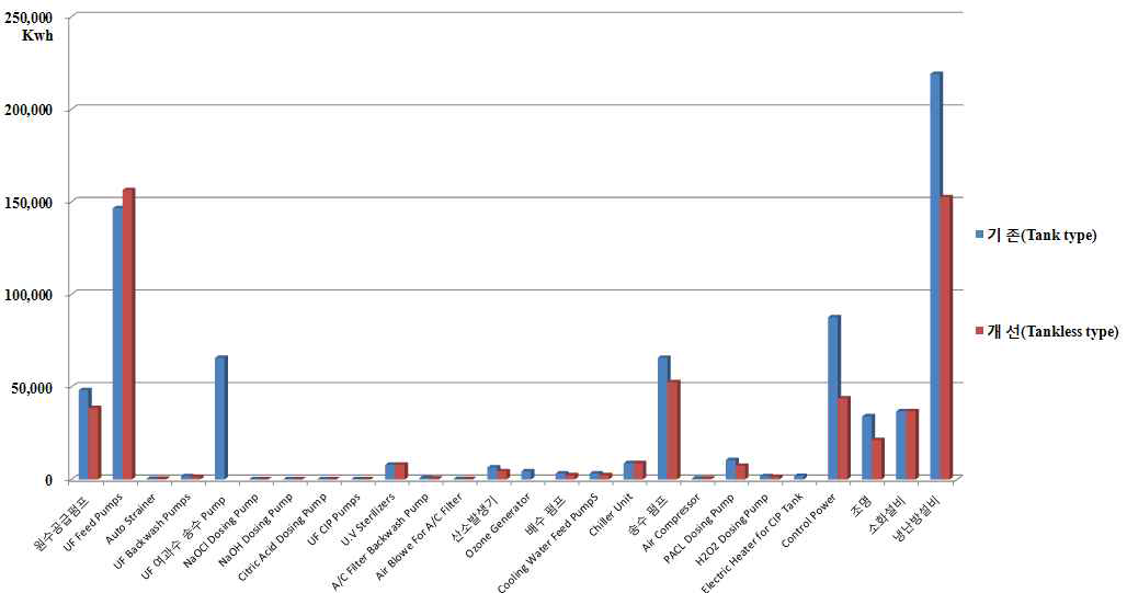 에너지 절감기술적용에 따른 각 기기별 에너지 사용량 비교