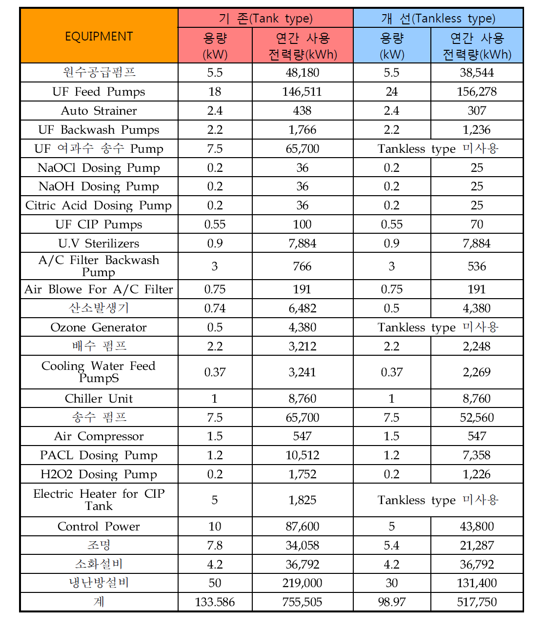 에너지 절감기술적용에 따른 각 기기별 에너지 사용량 분석