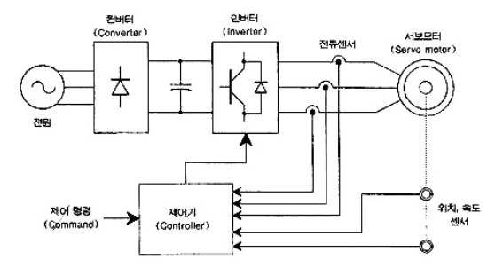 BLDC모터 시스템 개념