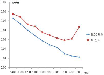 BLDC 모터와 AC모터의 전력원단위(kWh/m3)비교