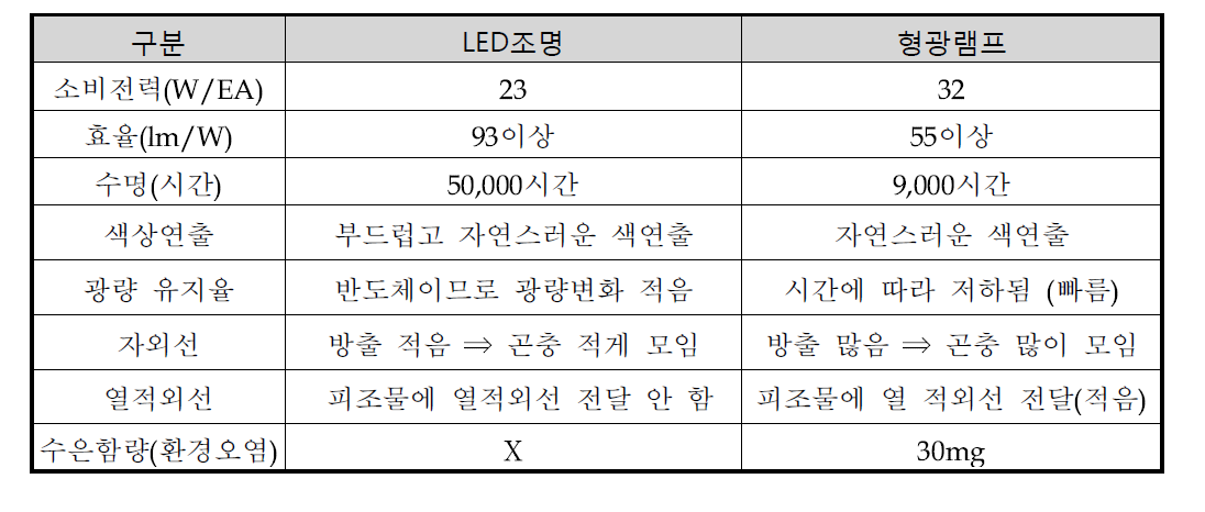 LED조명과 형광램프 비교